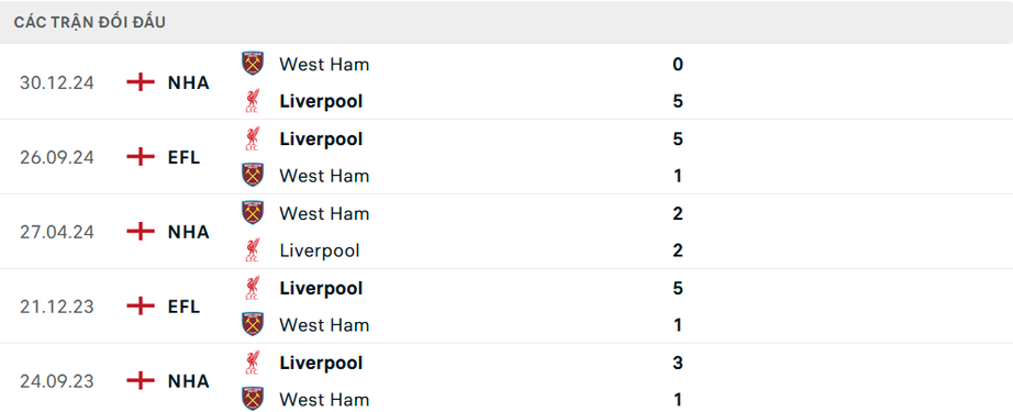 Nhận định, soi tỷ lệ Liverpool vs West Ham (20h ng&agrave;y 13/4), Ngoại hạng Anh 2024-2025- Ảnh 3.