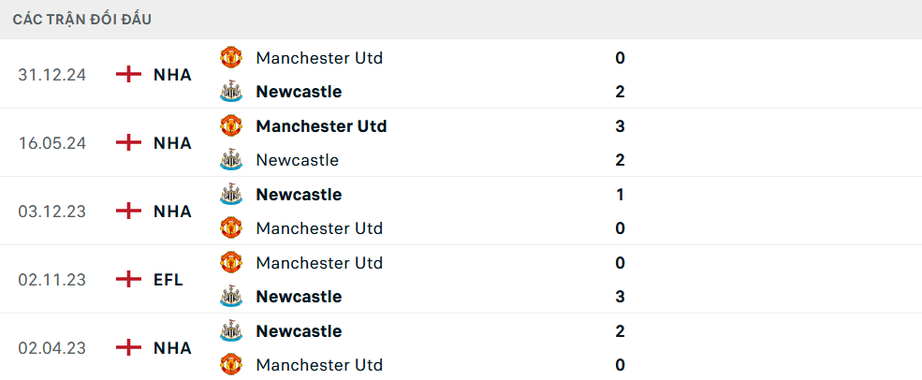 Nhận định Newcastle vs Man United (22h30 ng&agrave;y 13/4), Ngoại hạng Anh 2024-2025- Ảnh 3.