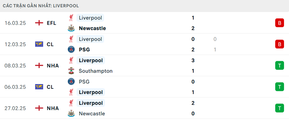 Nhận định, soi tỷ lệ Liverpool vs Everton (2h ng&agrave;y 3/4), Ngoại hạng Anh 2024-2025- Ảnh 3.