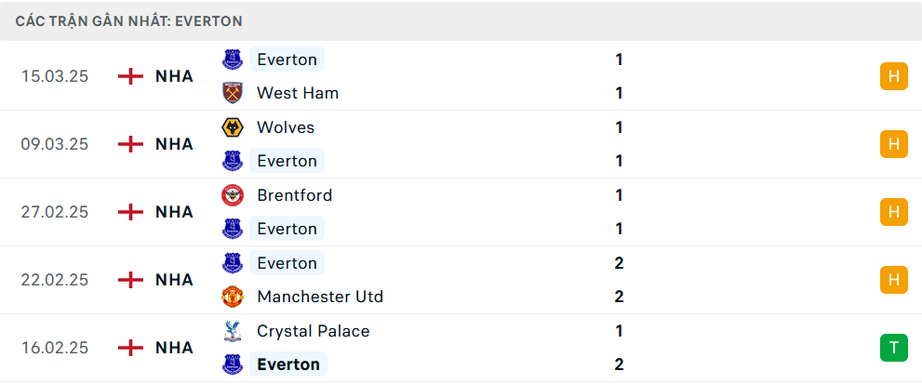Nhận định, soi tỷ lệ Liverpool vs Everton (2h ng&agrave;y 3/4), Ngoại hạng Anh 2024-2025- Ảnh 4.
