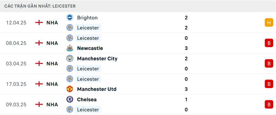 Nhận định, soi tỷ lệ Leicester vs Liverpool (22h30 ng&agrave;y 20/4), Ngoại hạng Anh 2024-2025- Ảnh 4.