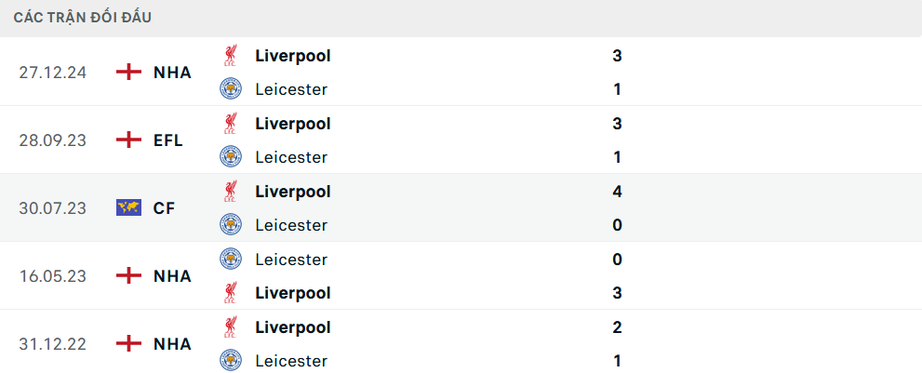 Nhận định, soi tỷ lệ Leicester vs Liverpool (22h30 ng&agrave;y 20/4), Ngoại hạng Anh 2024-2025- Ảnh 3.