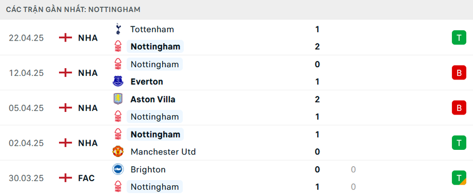 Nhận định, soi tỷ lệ Nottingham vs Man City (22h30 ngày 27/4), FA Cup 2024-2025- Ảnh 4. Nhận định, soi tỷ lệ Nottingham vs Man City (22h30 ngày 27/4), FA Cup 2024-2025- Ảnh 4.