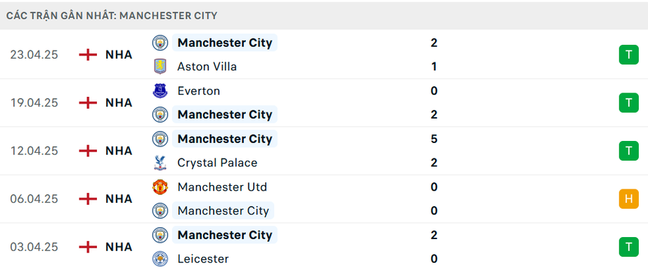 Nhận định, soi tỷ lệ Nottingham vs Man City (22h30 ngày 27/4), FA Cup 2024-2025- Ảnh 5. Nhận định, soi tỷ lệ Nottingham vs Man City (22h30 ngày 27/4), FA Cup 2024-2025- Ảnh 5.