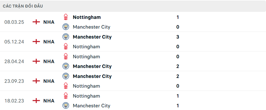 Nhận định, soi tỷ lệ Nottingham vs Man City (22h30 ngày 27/4), FA Cup 2024-2025- Ảnh 3. Nhận định, soi tỷ lệ Nottingham vs Man City (22h30 ngày 27/4), FA Cup 2024-2025- Ảnh 3.