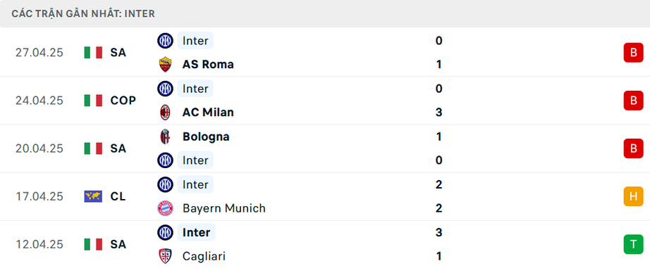 Nhận định, soi tỷ lệ Barcelona vs Inter Milan (2h ng&agrave;y 1/5), Champions League 2024-2025- Ảnh 5.