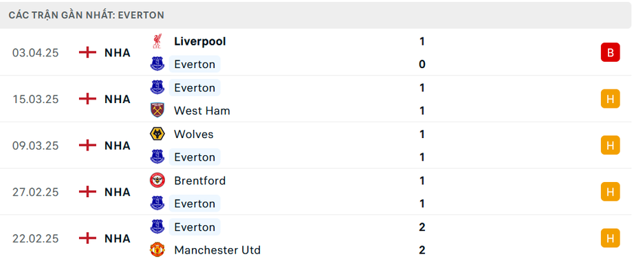 Nhận định, soi tỷ lệ Everton vs Arsenal (18h30 ng&agrave;y 5/4), Ngoại hạng Anh 2024-2025- Ảnh 4.