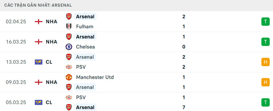 Nhận định, soi tỷ lệ Everton vs Arsenal (18h30 ng&agrave;y 5/4), Ngoại hạng Anh 2024-2025- Ảnh 5.