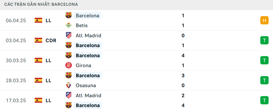 Nhận định, soi tỷ lệ Barcelona vs Dortmund (2h ng&agrave;y 9/4), Champions League 2024-2025- Ảnh 4.