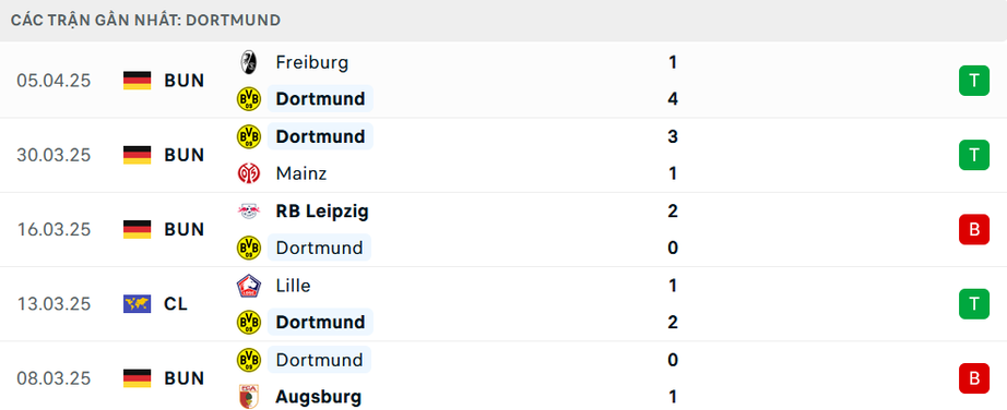 Nhận định, soi tỷ lệ Barcelona vs Dortmund (2h ng&agrave;y 9/4), Champions League 2024-2025- Ảnh 5.