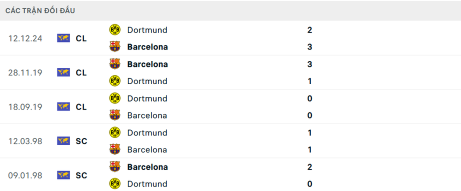 Nhận định, soi tỷ lệ Barcelona vs Dortmund (2h ng&agrave;y 9/4), Champions League 2024-2025- Ảnh 3.
