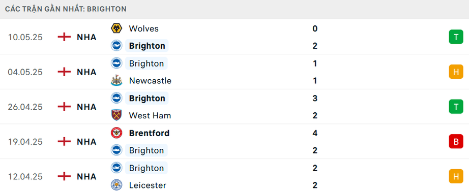 Nhận định, soi tỷ lệ Brighton và Liverpool (2h ngày 20/5), Ngoại hạng Anh 2024-2025- Ảnh 5. Nhận định, soi tỷ lệ Brighton và Liverpool (2h ngày 20/5), Ngoại hạng Anh 2024-2025- Ảnh 5.