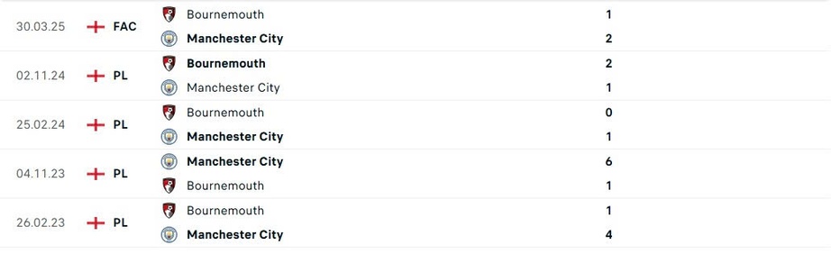 Nhận định, soi tỷ lệ Man City v&agrave; Bournemouth (2h ng&agrave;y 21/5), Ngoại hạng Anh 2024-2025- Ảnh 4.