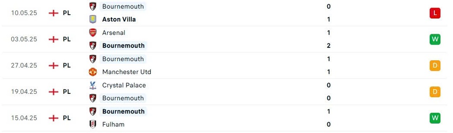 Nhận định, soi tỷ lệ Man City v&agrave; Bournemouth (2h ng&agrave;y 21/5), Ngoại hạng Anh 2024-2025- Ảnh 6.