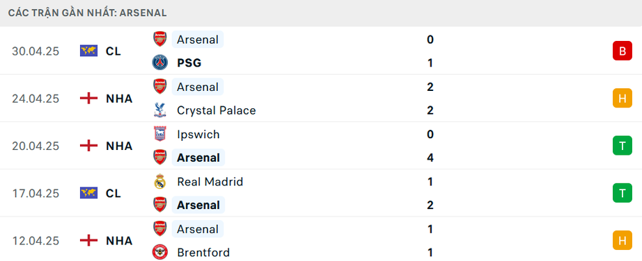 Nhận định, soi tỷ lệ Arsenal vs Bournemouth (23h30 ng&agrave;y 3/5), Ngoại hạng Anh 2024-2025- Ảnh 4.