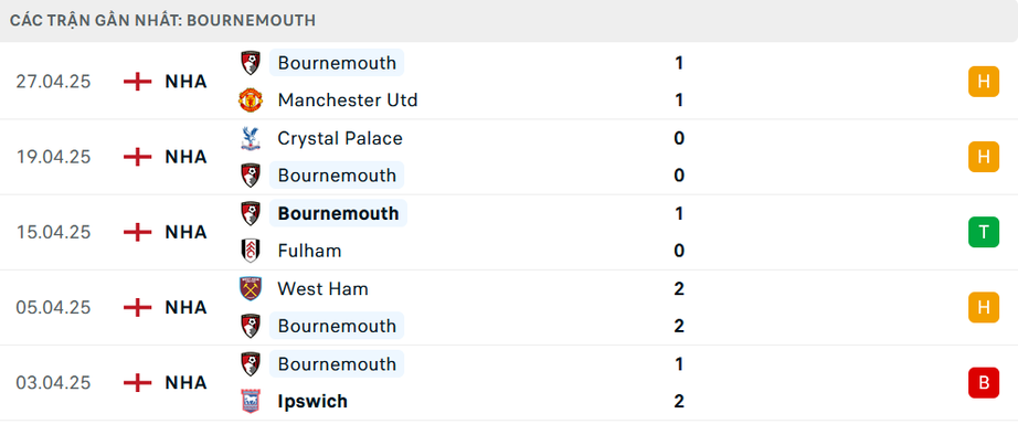 Nhận định, soi tỷ lệ Arsenal vs Bournemouth (23h30 ng&agrave;y 3/5), Ngoại hạng Anh 2024-2025- Ảnh 5.
