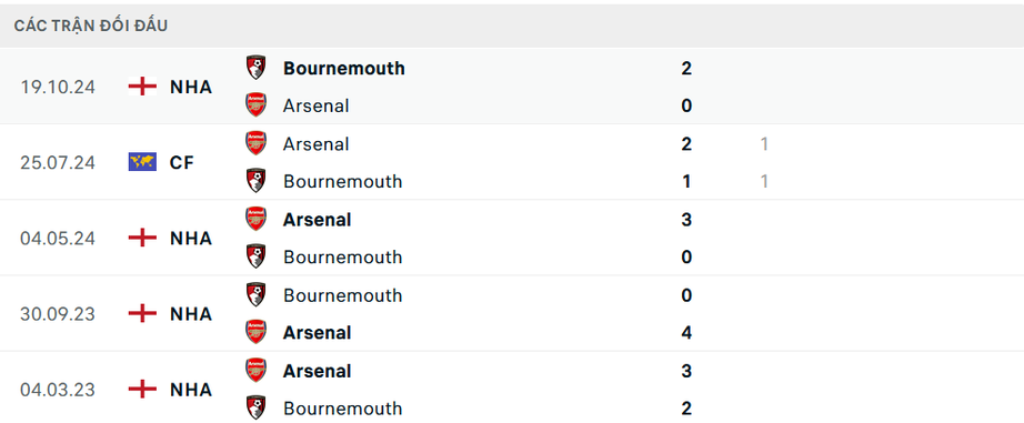 Nhận định, soi tỷ lệ Arsenal vs Bournemouth (23h30 ng&agrave;y 3/5), Ngoại hạng Anh 2024-2025- Ảnh 3.