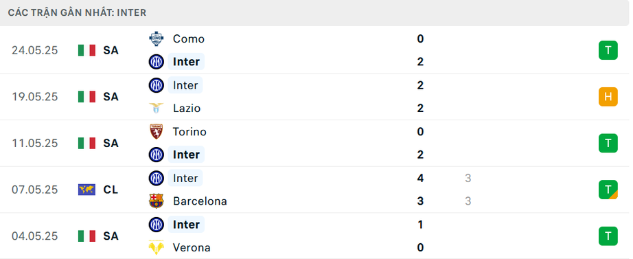 Nhận định, soi tỷ lệ PSG v&agrave; Inter Milan (2h ng&agrave;y 1/6), chung kết Champions League- Ảnh 6.