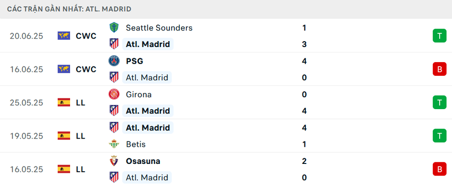 Nhận định, soi tỷ lệ Atletico Madrid vs Botafogo (2h ng&agrave;y 24/6), FIFA Club World Cup 2025- Ảnh 3.