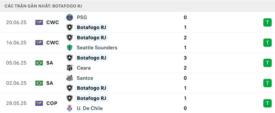 Nhận định, soi tỷ lệ Atletico Madrid vs Botafogo (2h ng&agrave;y 24/6), FIFA Club World Cup 2025- Ảnh 4.