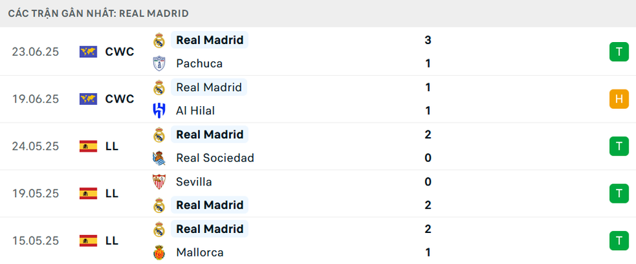 Nhận định, soi tỷ lệ RB Salzburg vs Real Madrid (8h ng&agrave;y 27/6), FIFA Club World Cup 2025- Ảnh 5.