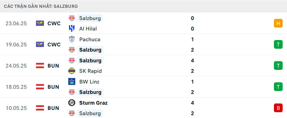 Nhận định, soi tỷ lệ RB Salzburg vs Real Madrid (8h ng&agrave;y 27/6), FIFA Club World Cup 2025- Ảnh 4.