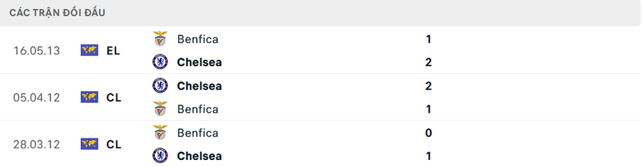 Nhận định, soi tỷ lệ Benfica - Chelsea (3h ng&agrave;y 29/6), FIFA Club World Cup 2025- Ảnh 3.