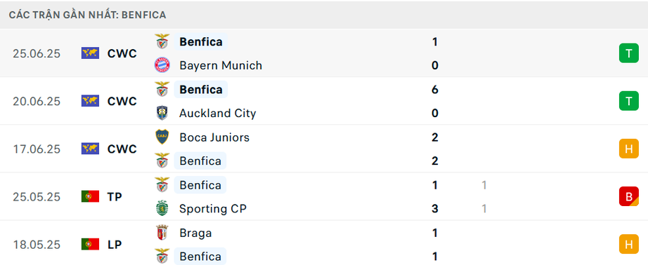 Nhận định, soi tỷ lệ Benfica - Chelsea (3h ng&agrave;y 29/6), FIFA Club World Cup 2025- Ảnh 4.