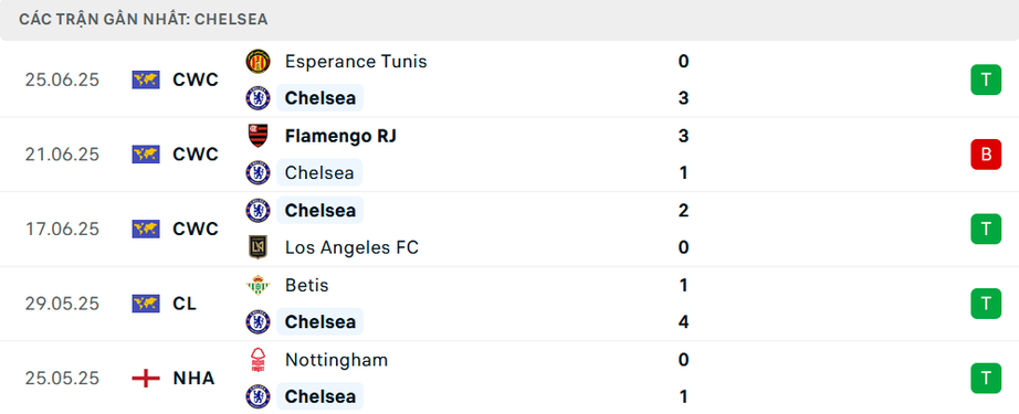 Nhận định, soi tỷ lệ Benfica - Chelsea (3h ng&agrave;y 29/6), FIFA Club World Cup 2025- Ảnh 5.