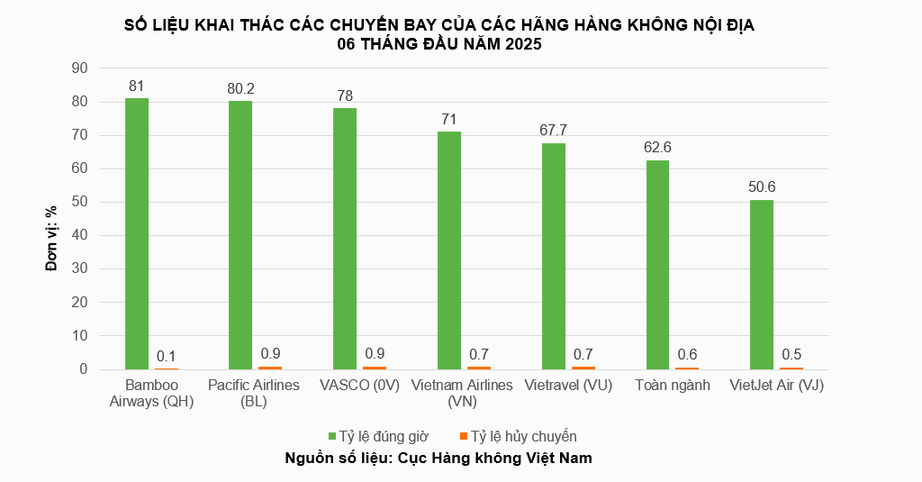 Bamboo Airways bay đ&uacute;ng giờ nhất to&agrave;n ng&agrave;nh trong 6 th&aacute;ng đầu năm- Ảnh 1.