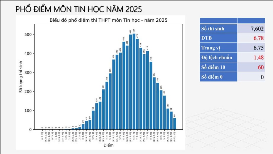 60 điểm 10 m&ocirc;n Tin học trong lần đầu thi tốt nghiệp THPT 2025- Ảnh 2.