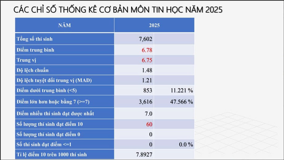 60 điểm 10 m&ocirc;n Tin học trong lần đầu thi tốt nghiệp THPT 2025- Ảnh 3.