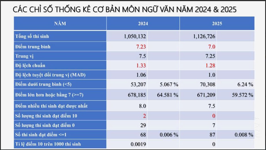Phổ điểm m&ocirc;n Ngữ văn vắng điểm 10 kỳ thi tốt nghiệp THPT 2025- Ảnh 3.