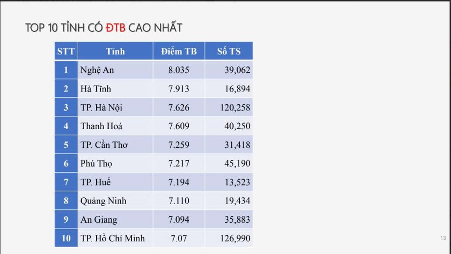 Phổ điểm m&ocirc;n Ngữ văn vắng điểm 10 kỳ thi tốt nghiệp THPT 2025- Ảnh 4.