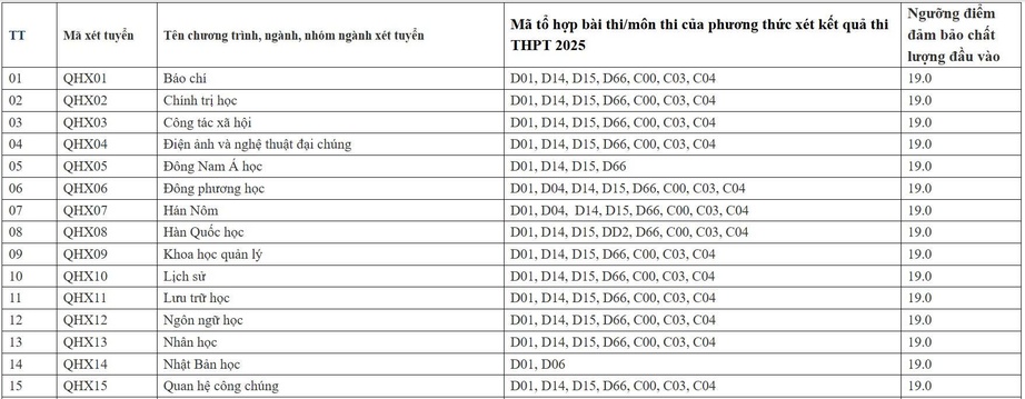 Điểm s&agrave;n x&eacute;t tuyển ĐH Khoa học X&atilde; hội v&agrave; Nh&acirc;n văn 2025 l&agrave; 19 điểm- Ảnh 2.