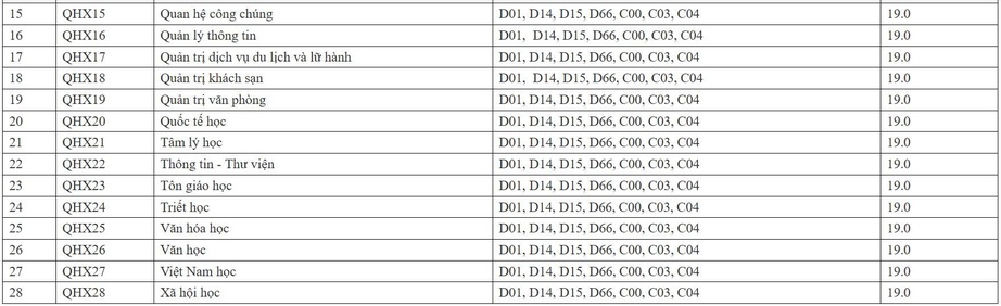 Điểm s&agrave;n x&eacute;t tuyển ĐH Khoa học X&atilde; hội v&agrave; Nh&acirc;n văn 2025 l&agrave; 19 điểm- Ảnh 3.