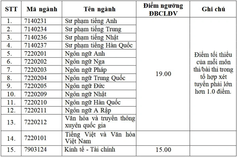 Điểm s&agrave;n v&agrave;o Trường ĐH Ngoại ngữ năm 2025 cao nhất 19 điểm- Ảnh 2.