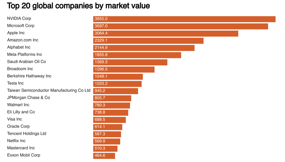 Nvidia c&aacute;n mốc lịch sử, trở th&agrave;nh c&ocirc;ng ty gi&aacute; trị nhất thế giới- Ảnh 2.