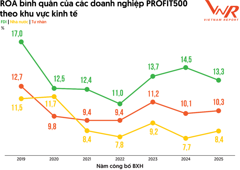 Thấy g&igrave; qua Top 500 doanh nghiệp lợi nhuận tốt nhất Việt Nam năm 2025?- Ảnh 3.