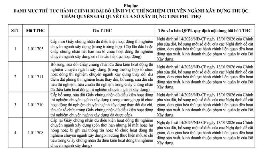 Ph&uacute; Thọ b&atilde;i bỏ 4 thủ tục h&agrave;nh ch&iacute;nh về th&iacute; nghiệm chuy&ecirc;n ng&agrave;nh x&acirc;y dựng- Ảnh 2.