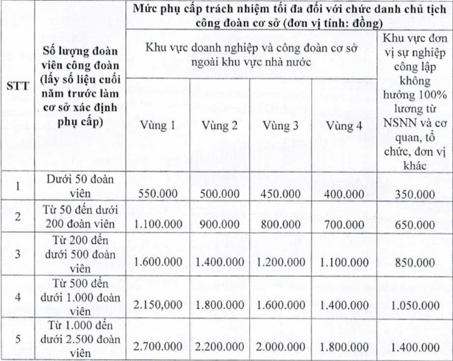 Quy định mới về phụ cấp c&aacute;n bộ c&ocirc;ng đo&agrave;n: Gắn tr&aacute;ch nhiệm với quy m&ocirc; lao động- Ảnh 1.