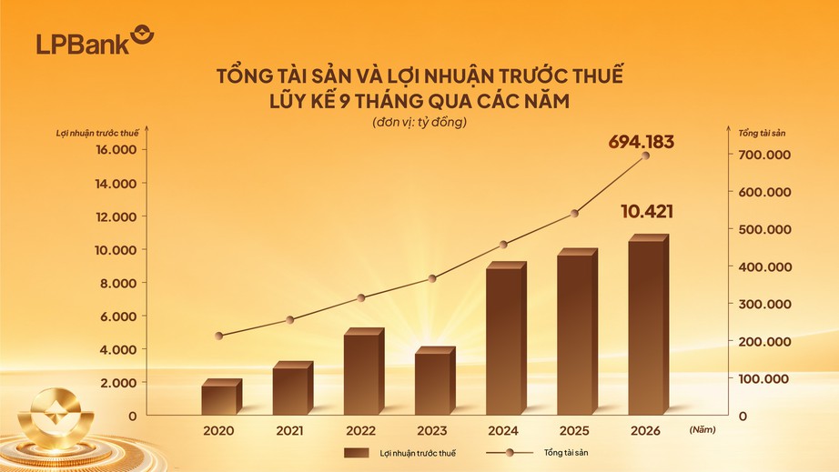 LPBank lãi 10.421 tỷ đồng lợi nhuận trước thuế sau 9 tháng đầu năm 2026- Ảnh 2.