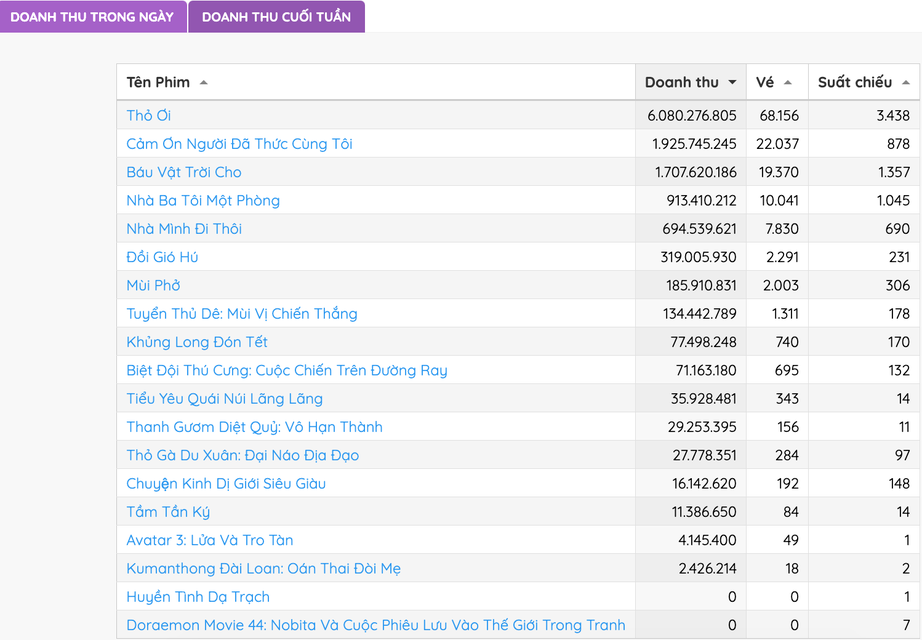 Kh&ocirc;ng ng&ocirc;i sao ph&ograve;ng v&eacute;, v&igrave; sao phim nhạc kịch Việt nhanh ch&oacute;ng leo vị tr&iacute; Top 2?- Ảnh 1.