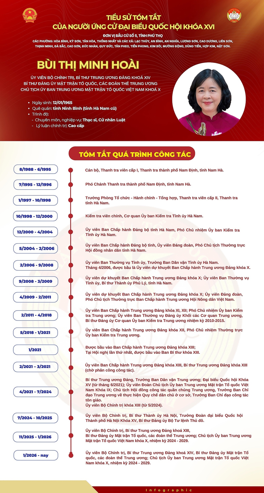 Tiểu sử ứng vi&ecirc;n đại biểu Quốc hội kh&oacute;a XVI của cơ quan Ủy ban Trung ương MTTQ Việt Nam- Ảnh 1.