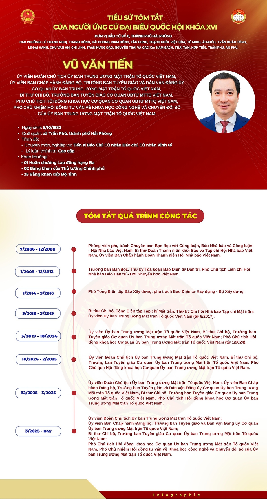 Tiểu sử ứng vi&ecirc;n đại biểu Quốc hội kh&oacute;a XVI của cơ quan Ủy ban Trung ương MTTQ Việt Nam- Ảnh 4.