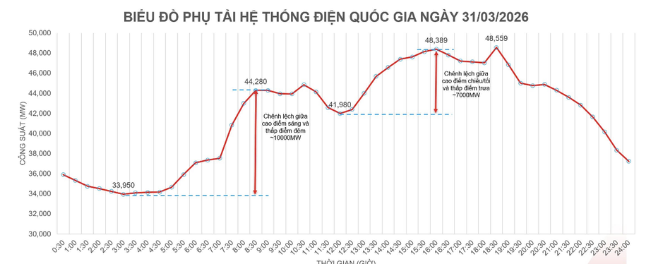 Ti&ecirc;u thụ điện lập đỉnh mới, NSMO triển khai loạt giải ph&aacute;p vận h&agrave;nh- Ảnh 3.