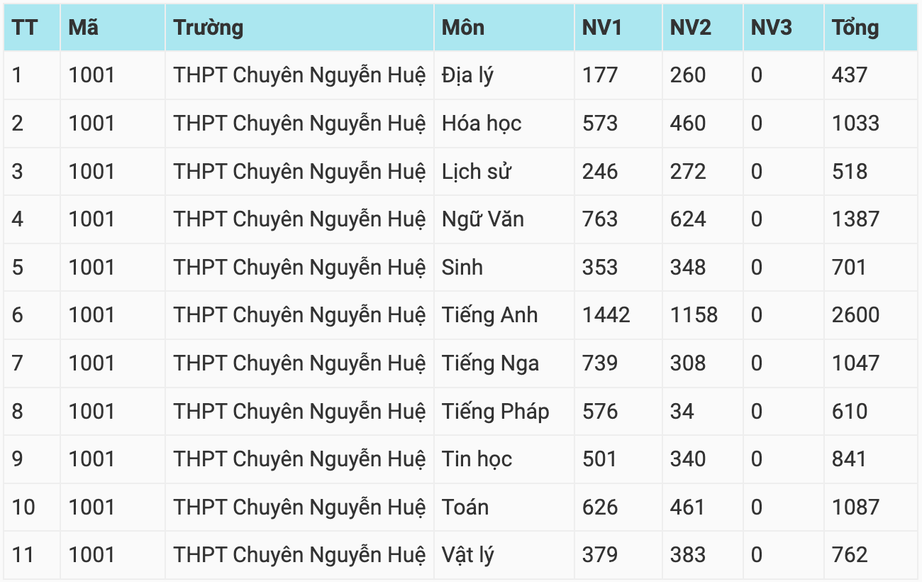 Hà Nội: Hơn 114.000 học sinh đăng ký nguyện vọng vào lớp 10 sau 5 ngày- Ảnh 5. Hà Nội: Hơn 114.000 học sinh đăng ký nguyện vọng vào lớp 10 sau 5 ngày- Ảnh 5.