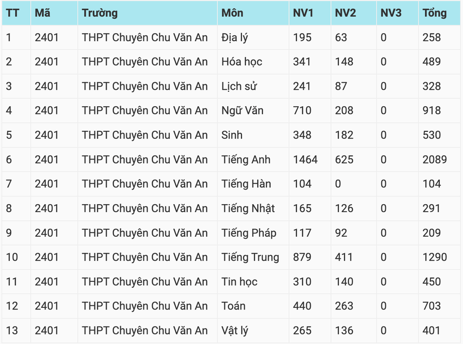 Hà Nội: Hơn 114.000 học sinh đăng ký nguyện vọng vào lớp 10 sau 5 ngày- Ảnh 6. Hà Nội: Hơn 114.000 học sinh đăng ký nguyện vọng vào lớp 10 sau 5 ngày- Ảnh 6.