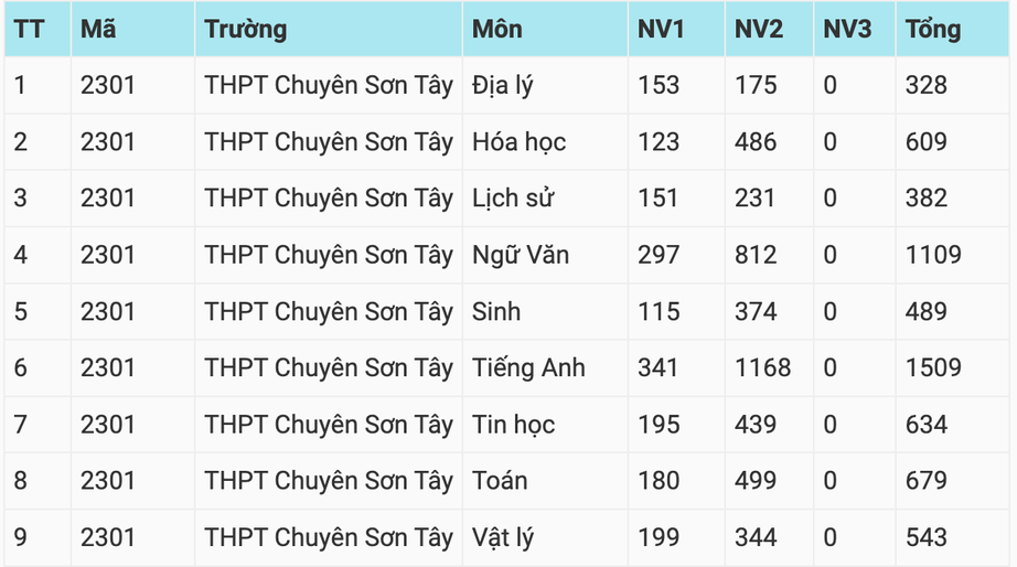 Hà Nội: Hơn 114.000 học sinh đăng ký nguyện vọng vào lớp 10 sau 5 ngày- Ảnh 7. Hà Nội: Hơn 114.000 học sinh đăng ký nguyện vọng vào lớp 10 sau 5 ngày- Ảnh 7.