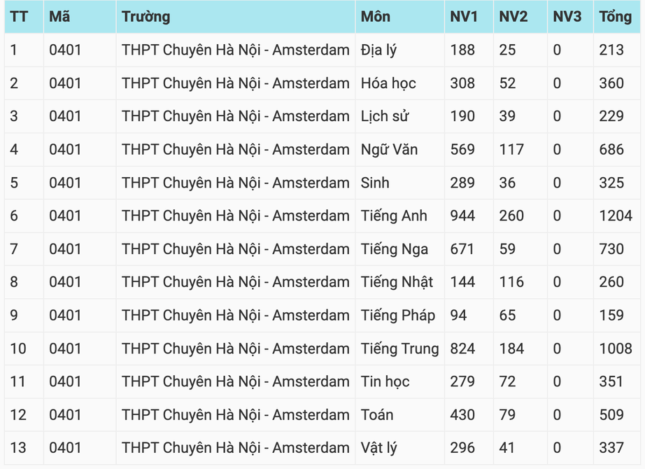 Hà Nội: Hơn 114.000 học sinh đăng ký nguyện vọng vào lớp 10 sau 5 ngày- Ảnh 4. Hà Nội: Hơn 114.000 học sinh đăng ký nguyện vọng vào lớp 10 sau 5 ngày- Ảnh 4.